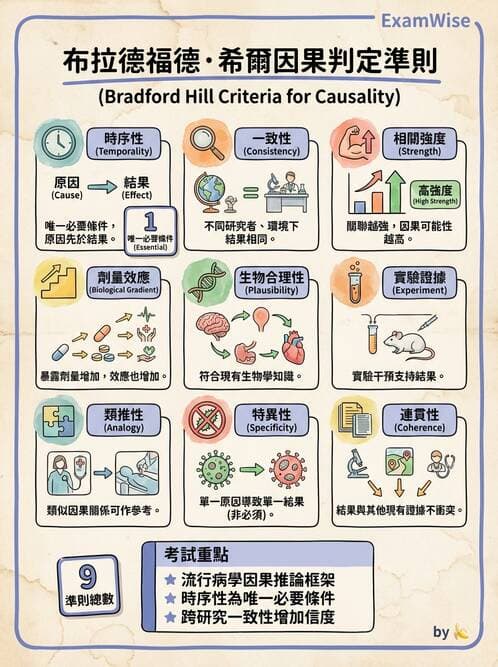 護理師 - 流行病學研究方法 - AI 圖文解析預覽