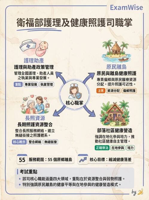 護理師 - 健康照護體系與健康政策 - AI 圖文解析預覽