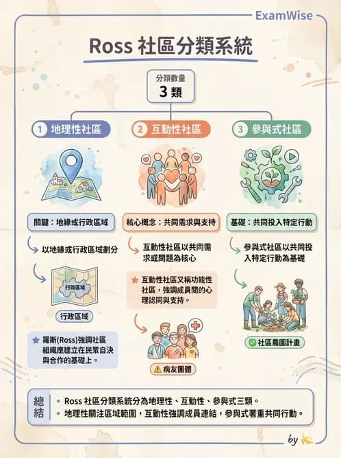 護理師 - 社區健康評估方法 - AI 圖文解析預覽