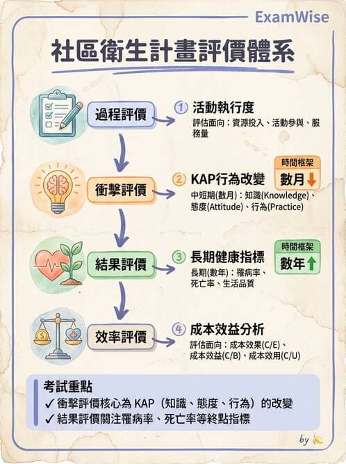 護理師 - 社區健康營造與資源運用 - AI 圖文解析預覽