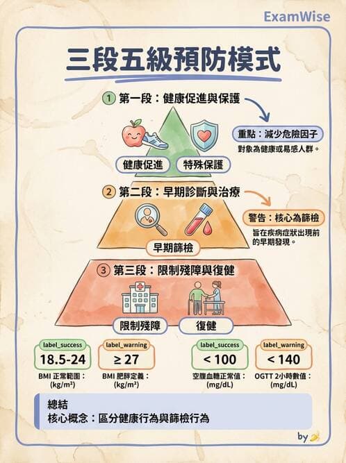 護理師 - 衛生教育方法與評價 - AI 圖文解析預覽