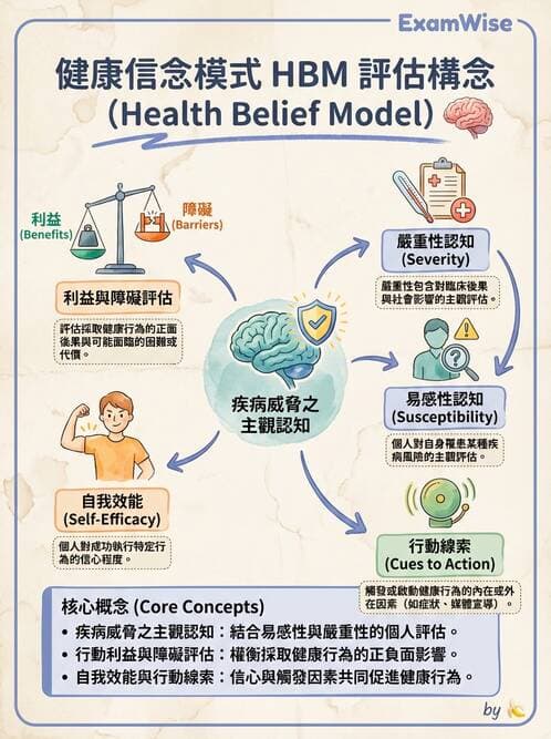 護理師 - 健康促進理論與模式 - AI 圖文解析預覽