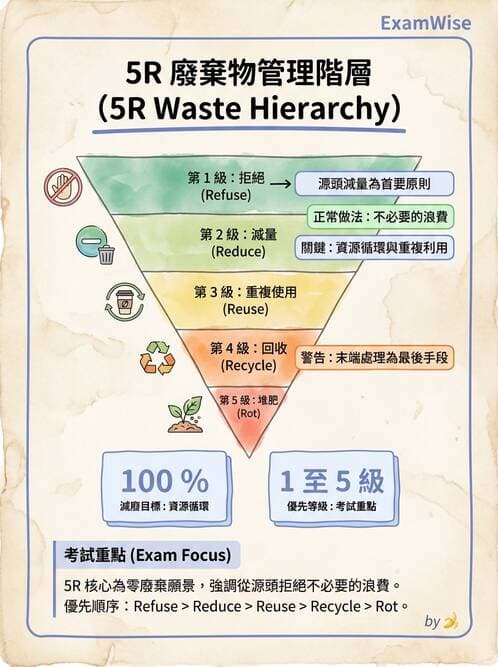 護理師 - 環境衛生與護理 - AI 圖文解析預覽