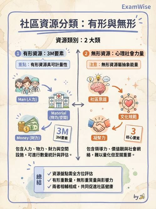 護理師 - 社區健康營造與資源運用 - AI 圖文解析預覽