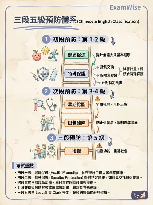 護理師 - 傳染病防治與護理 - AI 圖文解析預覽
