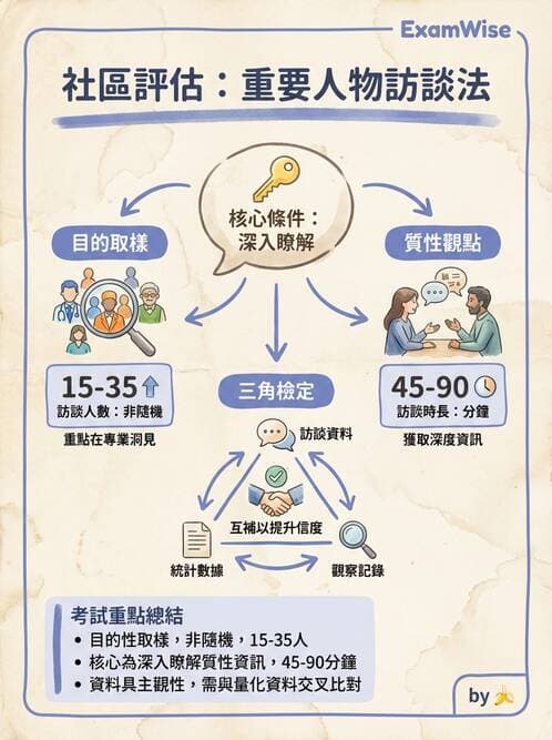 護理師 - 社區健康評估方法 - AI 圖文解析預覽