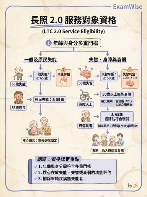 護理師 - 長照政策與服務體系 - AI 圖文解析預覽