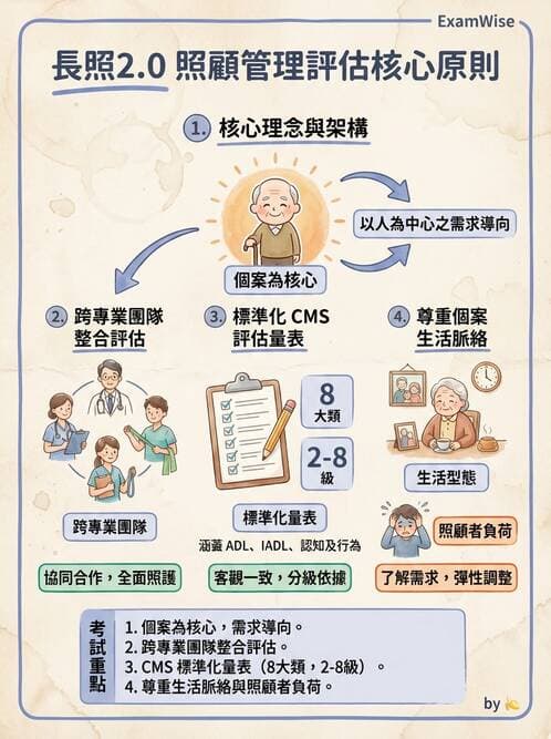 護理師 - 個案管理與照護評估 - AI 圖文解析預覽