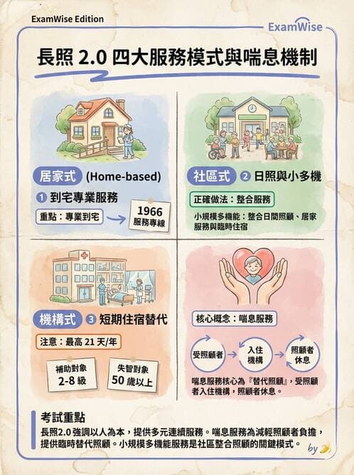 護理師 - 長照政策與服務體系 - AI 圖文解析預覽