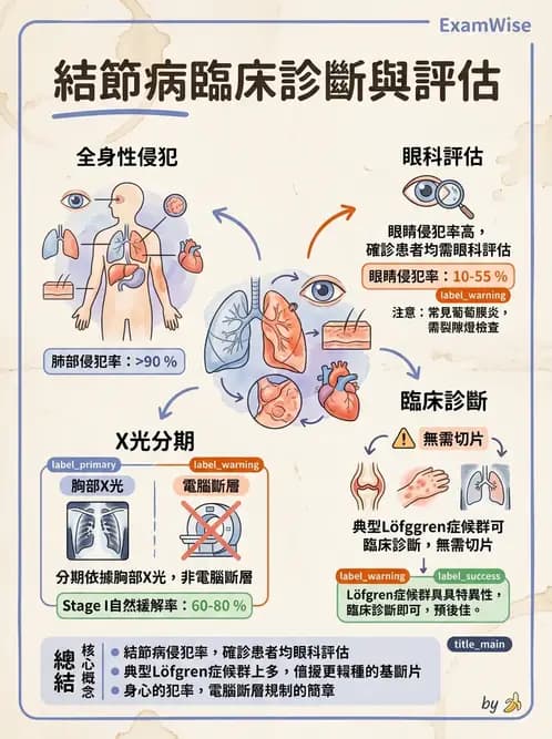 內專 - 間質性肺病與肺纖維化 - AI 圖文解析預覽