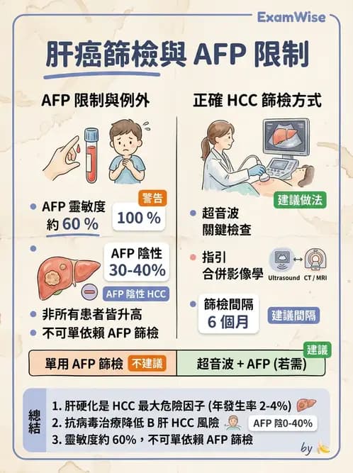 內專 - 肝硬化、肝癌及併發症 - AI 圖文解析預覽