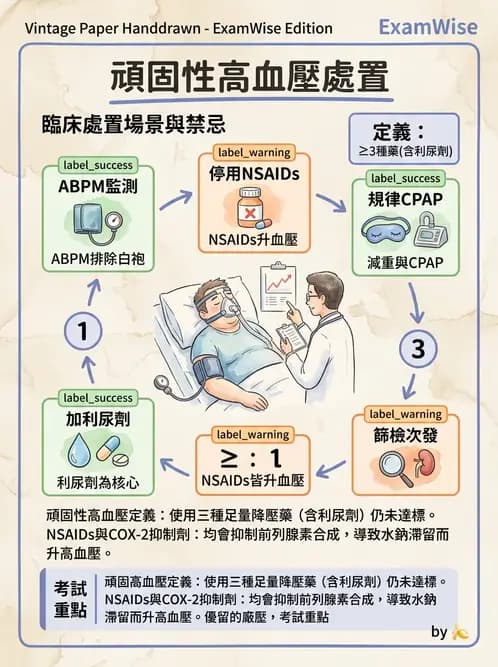 內專 - 高血壓 - AI 圖文解析預覽