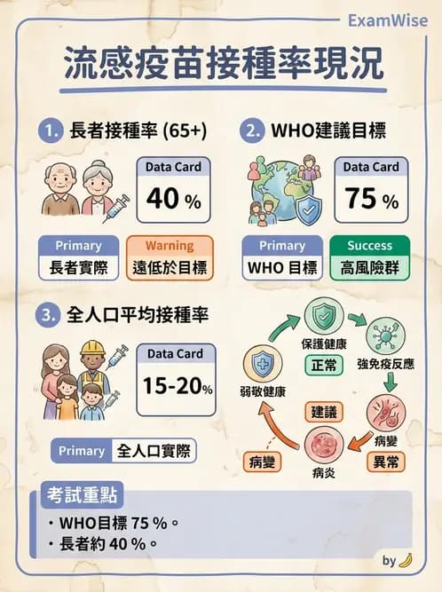 內專 - 感染預防:疫苗與院感管制 - AI 圖文解析預覽