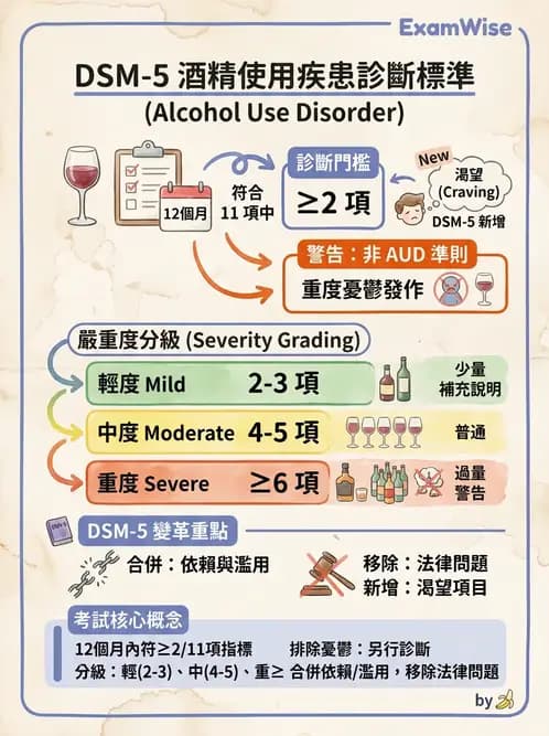 內專 - 精神藥物與成癮 - AI 圖文解析預覽