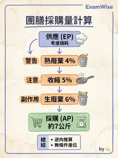 營養 - 食材用量計算與食物代換 - AI 圖文解析預覽