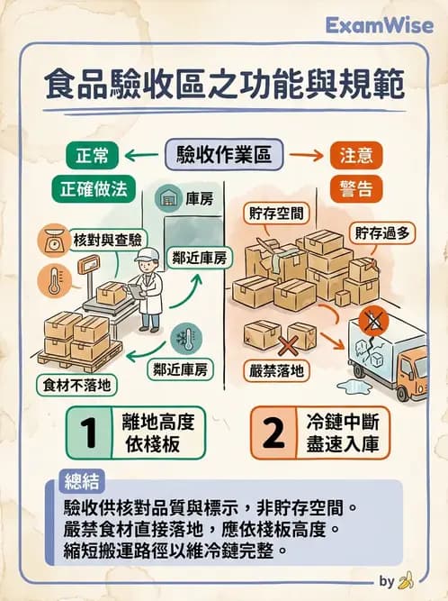 營養 - 食材驗收與品質規格 - AI 圖文解析預覽