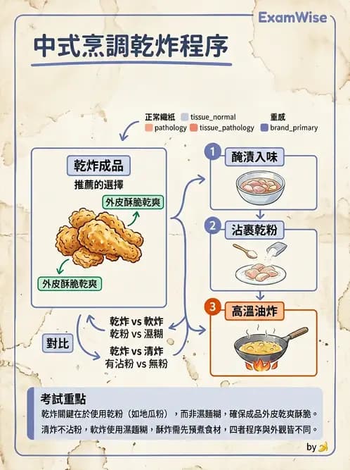 營養 - 烹調技法、油脂品質與供應管理 - AI 圖文解析預覽
