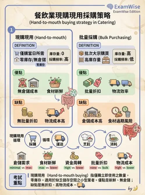 營養 - 採購方法與供應商管理 - AI 圖文解析預覽