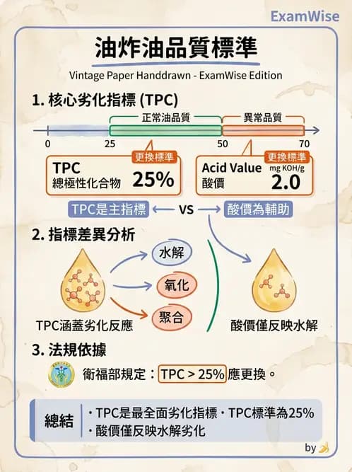 營養 - 烹調技法、油脂品質與供應管理 - AI 圖文解析預覽