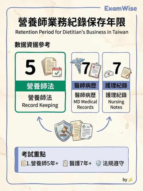營養 - 營養師法規與執業規範 - AI 圖文解析預覽