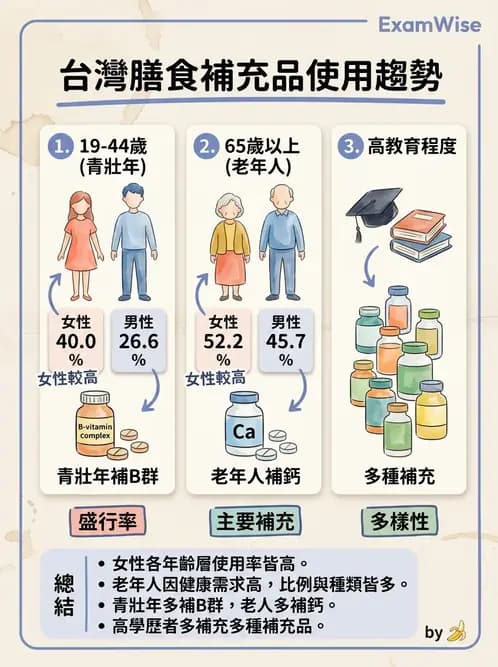 營養 - 國民營養健康狀況變遷調查 - AI 圖文解析預覽