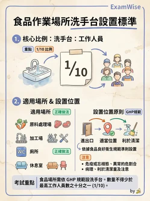 GHP - 食品良好衛生規範 - AI 圖文解析預覽