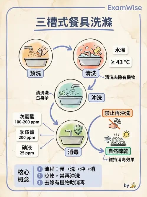 GHP - 食品良好衛生規範 - AI 圖文解析預覽