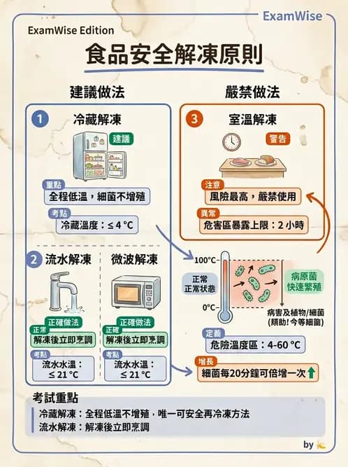 營養 - 餐飲場所設施與食材管理 - AI 圖文解析預覽