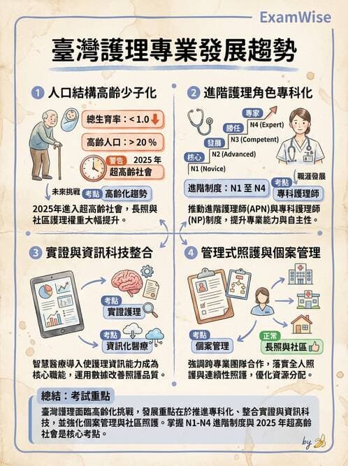 護理師 - 護理紀錄與衛教 - AI 圖文解析預覽