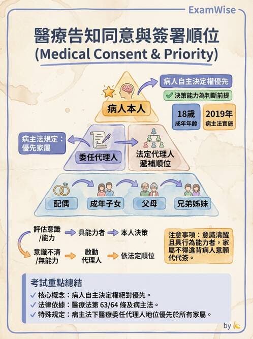 護理師 - 護理法規與倫理困境 - AI 圖文解析預覽