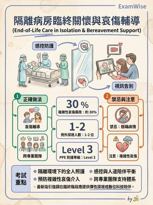護理師 - 臨終與哀傷護理 - AI 圖文解析預覽