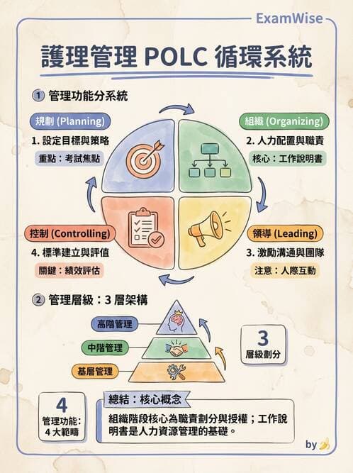 護理師 - 護理照護模式與工作設計 - AI 圖文解析預覽