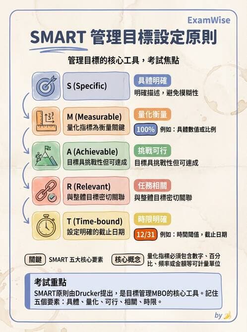 護理師 - 目標管理與決策 - AI 圖文解析預覽