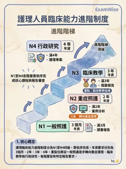 護理師 - 績效評估與專業發展 - AI 圖文解析預覽