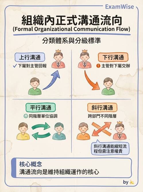 護理師 - 組織結構與溝通 - AI 圖文解析預覽