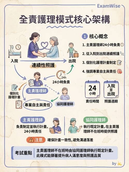 護理師 - 護理照護模式與工作設計 - AI 圖文解析預覽