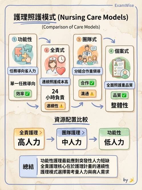 護理師 - 護理照護模式與工作設計 - AI 圖文解析預覽