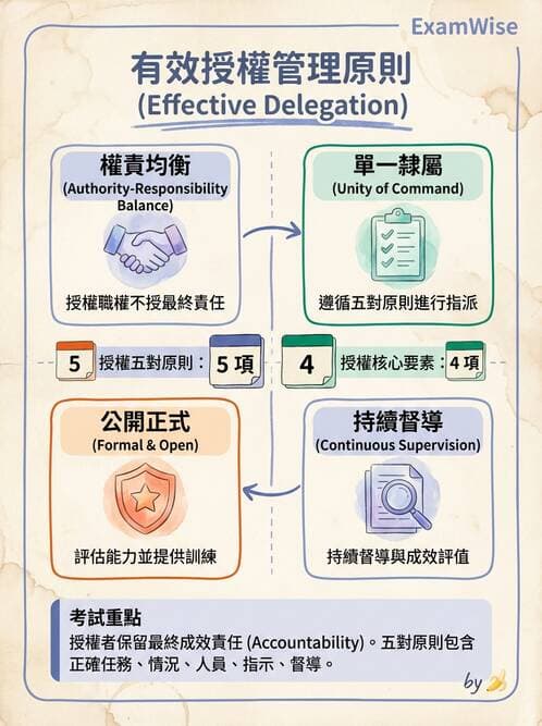 護理師 - 領導權力與衝突管理 - AI 圖文解析預覽