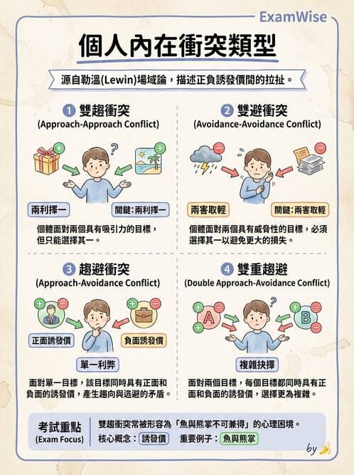 護理師 - 領導權力與衝突管理 - AI 圖文解析預覽