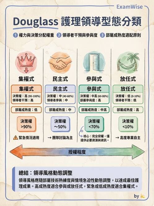 護理師 - 領導權力與衝突管理 - AI 圖文解析預覽