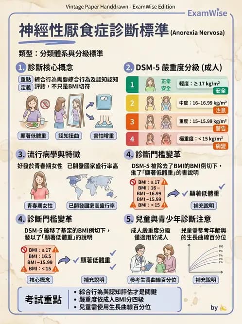 營養 - 體重管理與攝食異常 - AI 圖文解析預覽