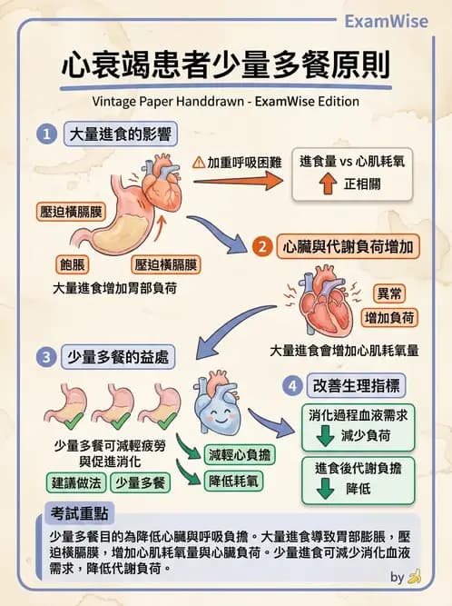 營養 - 心臟衰竭、移植與血脂管理 - AI 圖文解析預覽