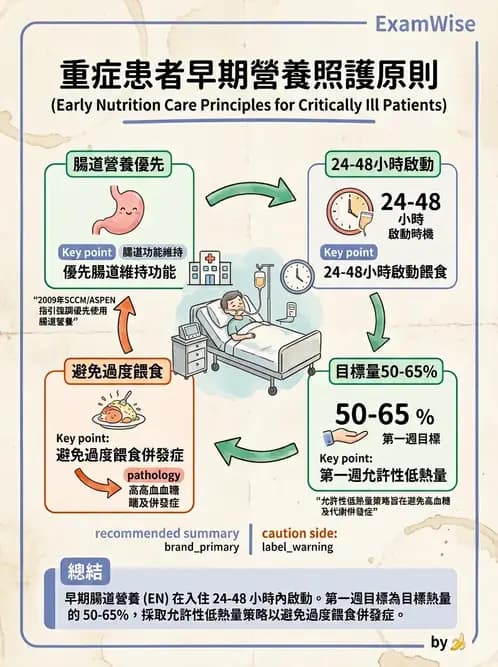 營養 - 重症一般營養照護 - AI 圖文解析預覽