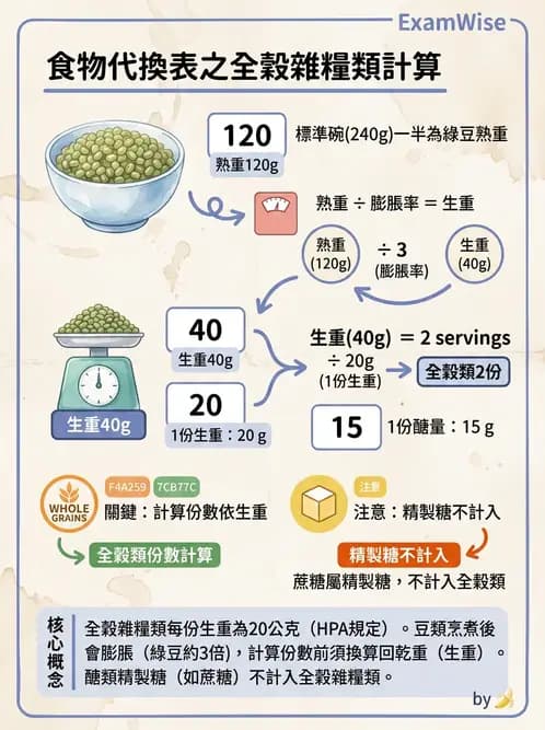 營養 - 食材用量計算與食物代換 - AI 圖文解析預覽