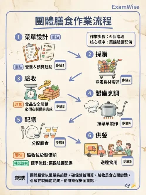 營養 - 菜單計劃原則與標準食譜 - AI 圖文解析預覽