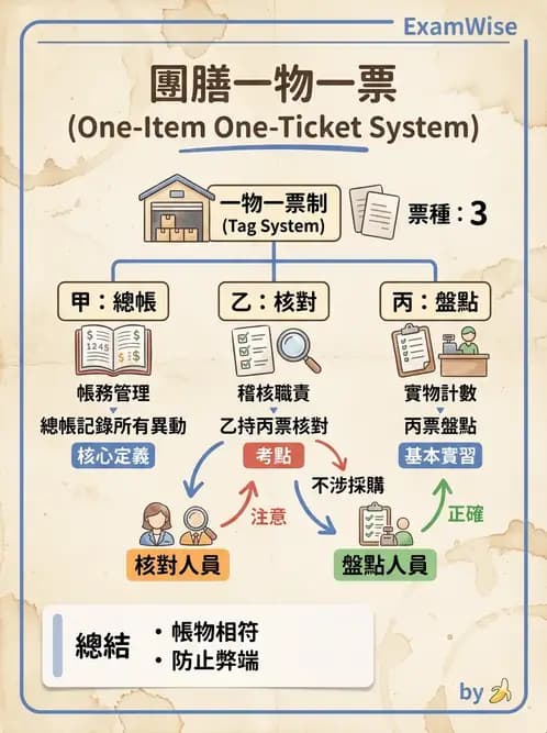營養 - 庫房管理、食材貯存與盤點 - AI 圖文解析預覽