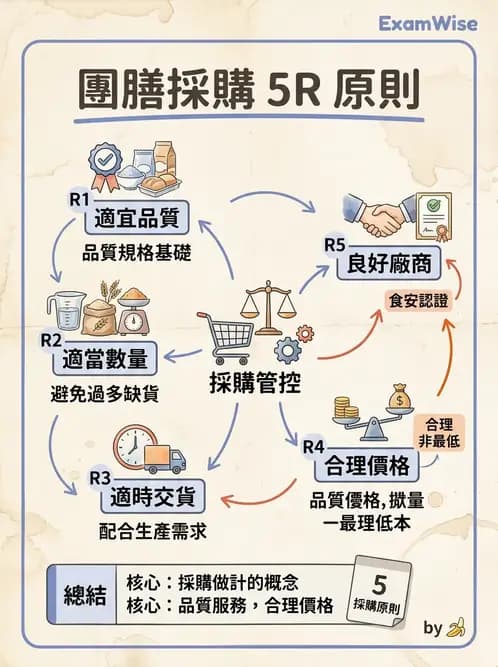 營養 - 採購方法與供應商管理 - AI 圖文解析預覽