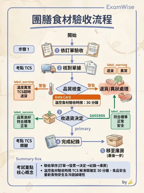 營養 - 食材驗收與品質規格 - AI 圖文解析預覽