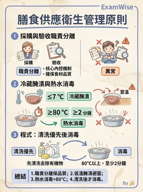 營養 - 食品安全衛生管理 - AI 圖文解析預覽