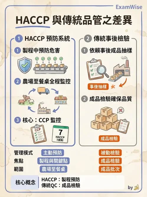 營養 - HACCP食品安全管制系統 - AI 圖文解析預覽